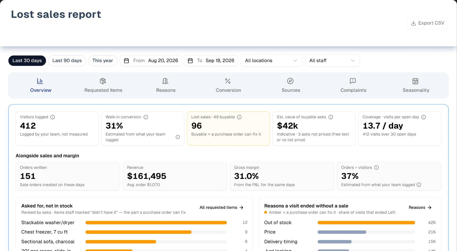 Lost sales report