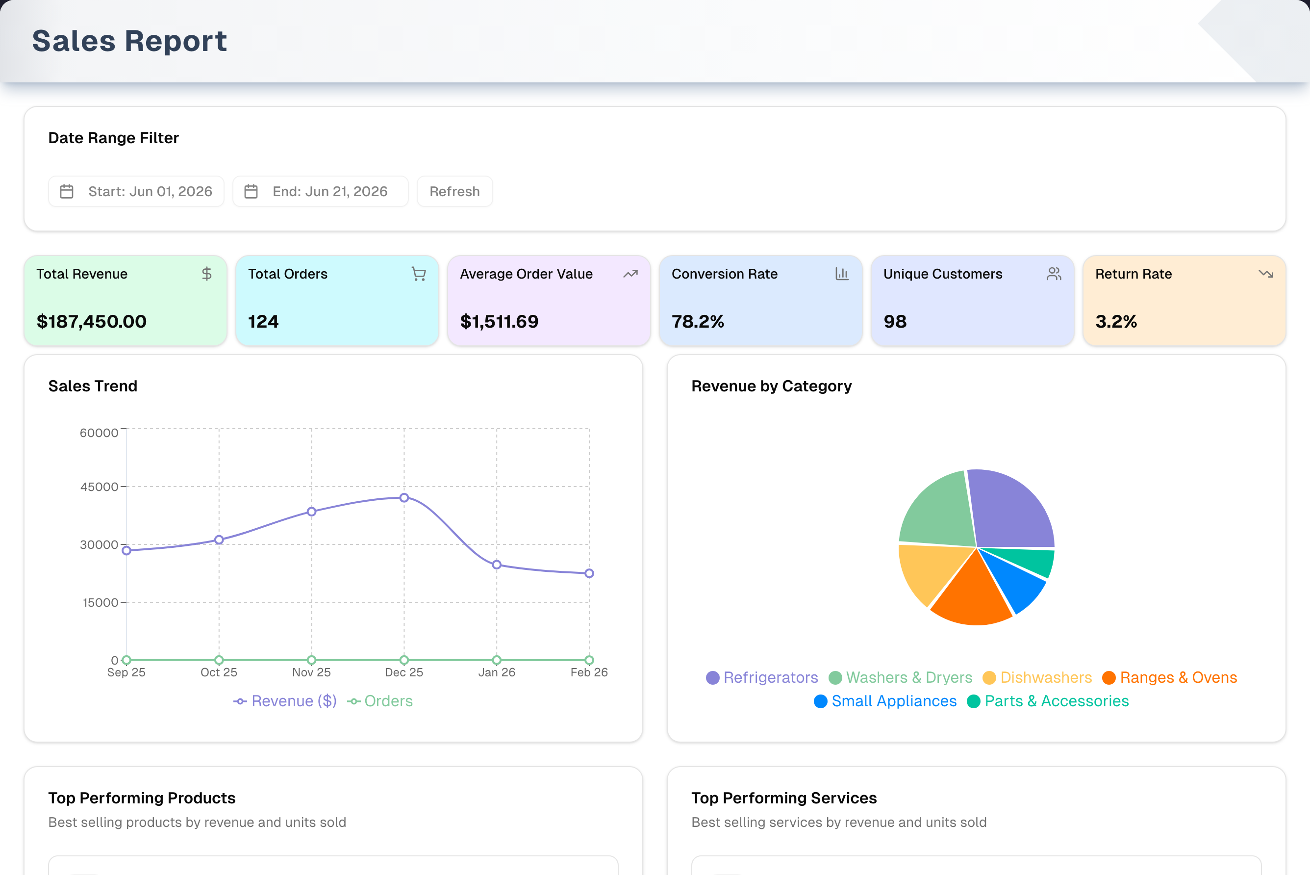 Sales Report